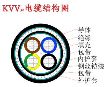 KVV32电缆结构图