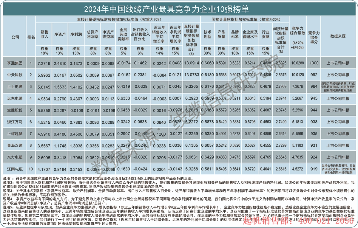 2024年度线缆产业最具竞争力企业10强榜单，凯时尊龙电缆位列第七名